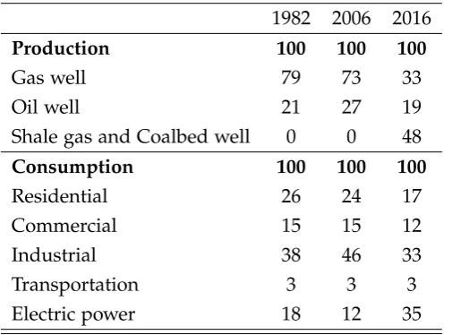 Table 2.1: Structural changes in the US natural gas market (percent)