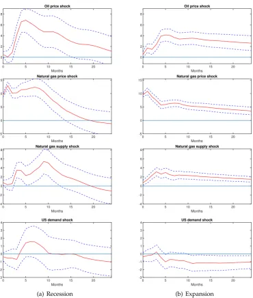 Figure 3.7: Natural gas price responses to one-standard-deviation structural shocksNote: See Figure 3.6.