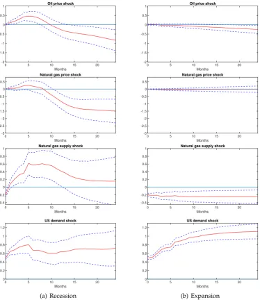 Figure 3.8: US economic activity responses to one-standard-deviation structural shocksNote: See Figure 3.6.