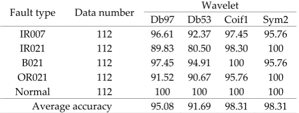 Table 5. The Training Accuracy of M-SVM Classifiers with Different Mother Wavelets 
