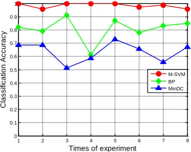Figure 8. Comparison of fault diagnosis classification accuracy using different wavelet 