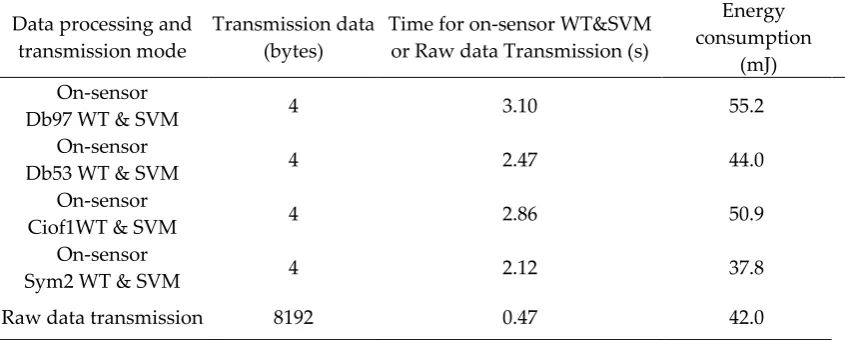 Table 8. Comparison of Transmission Data and Energy Consumption of Raw Data Transmission and On-sensor Fault Diagnosis 