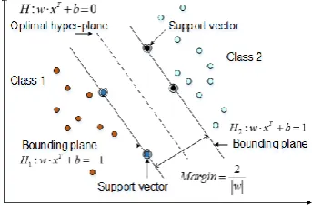 Figure 1. Optimal separating hyper-plane for data classification 