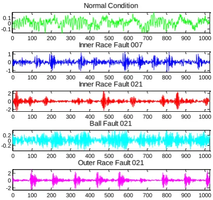 Figure 4. Various mother wavelets 