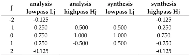 Table 2. The Filter Coefficients of Db53 Wavelet [24] 