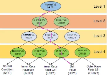 Figure 5. The DAG for selecting the correct machine working condition out of five classes 
