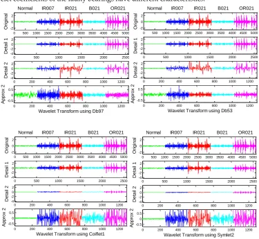 Figure 6. The 2-level DWT decomposition of the vibration signals under five bearing working conditions using four different mother wavelets 