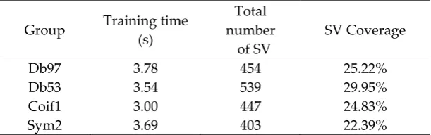 Figure 7.The normalized energy of wavelet coefficients for vibration signals under five bearing working conditions using four different mother wavelets 