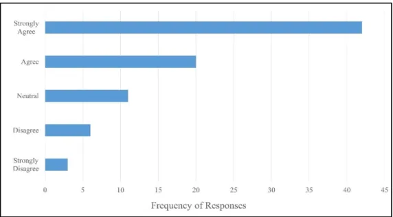 Figure 1. Frequency of Student Responses to Question 7 on Anxiety towards Online Learning 