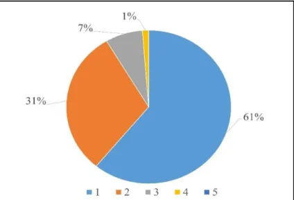 Figure 2. Percentage of Student Responses of Likert Scale to Question 8 Asking if Online Teaching is Same as  In-class Teaching 