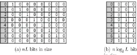 Fig 1: Comparison between binary representation and bitmap representations[11] 