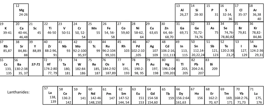 Fig. 1. The isotopes available in the library are displayed. ’162:2:70’ is equivalent to ’162,164,166,168,170’.