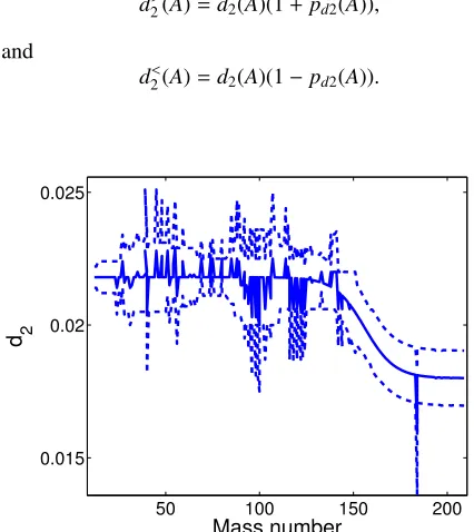 Fig. 2. Global values for the parameter rV and associated param-eter boundaries obtained by Eqs
