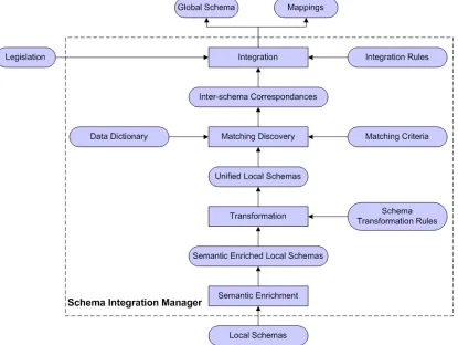 Figure 4 Schema Integration Manager 