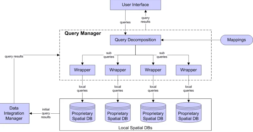 Figure 5 Query Manager 