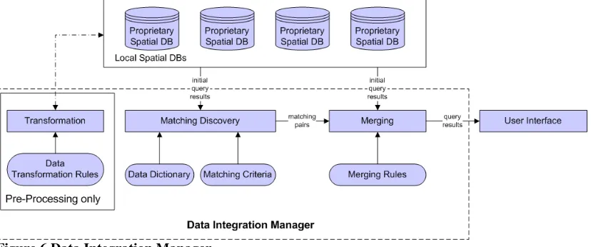 Figure 6 Data Integration Manager 