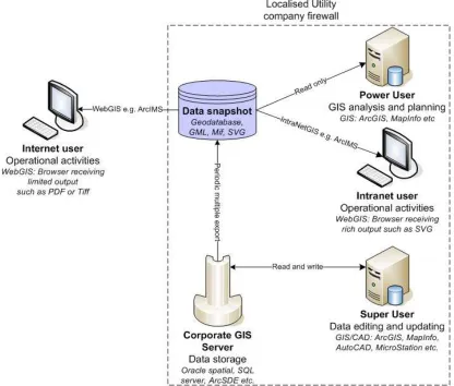 Figure 1 Conceptualised utility GIS framework 