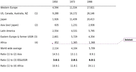 Table 1) Interregional spread of per capita GDP (in USD, PPP, source Maddison, 2001, p