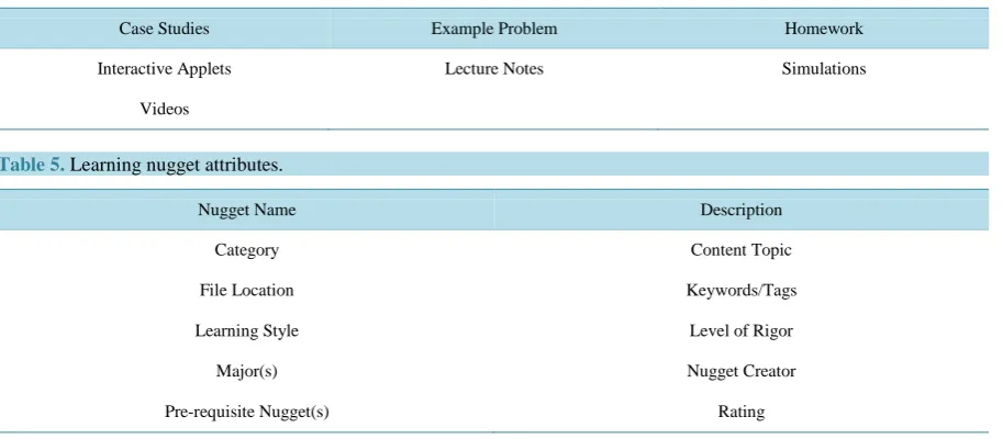 Table 4. Example categories of learning nuggets.                                                              