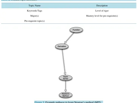 Figure 3. Example pathway to learn Newton’s method (MIT).        
