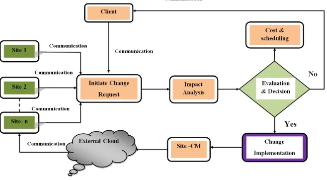 Figure 1. RCM-CC framework for GSD environment.                               