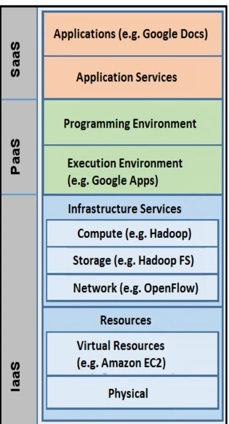Fig. 1: Architecture of Cloud Computing 