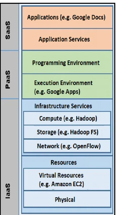 Fig. 1: Architecture of Cloud Computing 