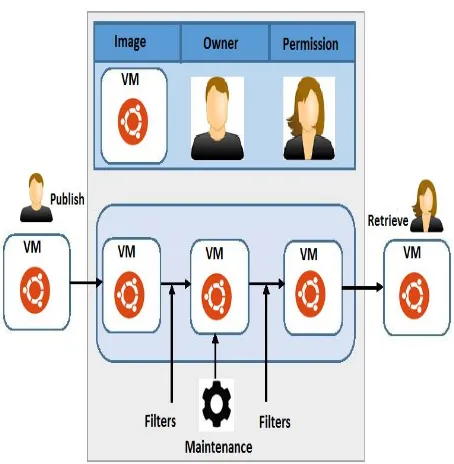 Fig 3: Architecture of Mirage Image Management System 