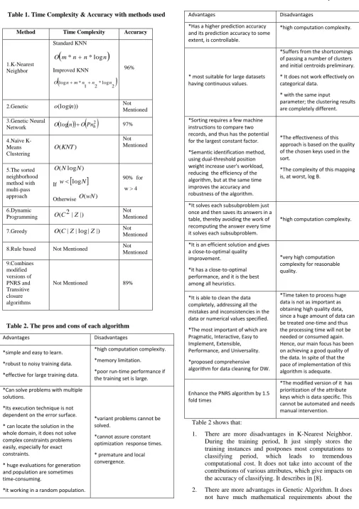 Table 2. The pros and cons of each algorithm 