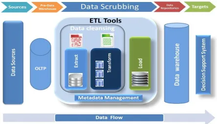 Fig 2: Data Scrubbing and ETL Tools (Adapted from [19],[20],[21]) 