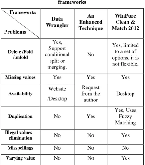 Table 4.The results of comparison between three frameworks 