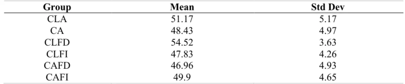 Table 1 Sum of the Calculation of the Central Tendency and Dispersion 