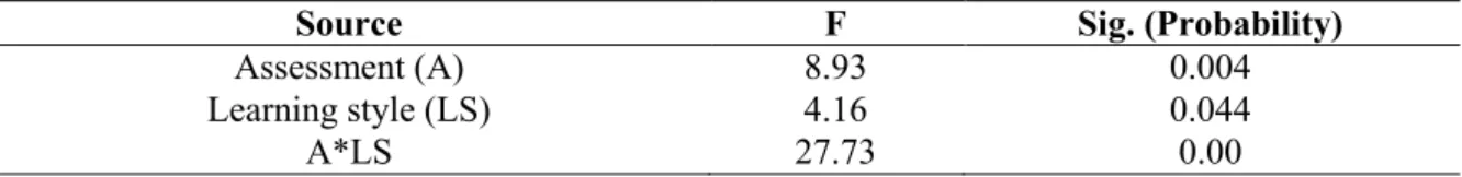 Table 2. Sum of the Results of Hypothesis Testing by Two-Way ANOVA 