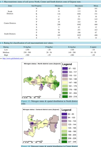 Table 3. Macronutrients status of soil across North, Center and South districts zone of Gujarat state