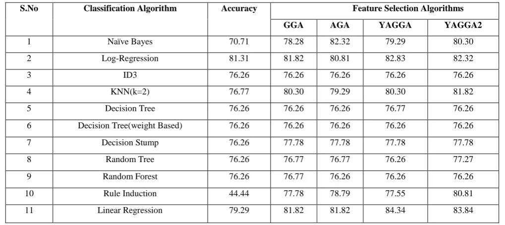 Table 4. Classification Results with Feature Selection Algorithms 