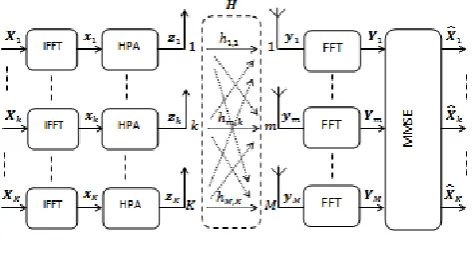 Fig 2. Multi-User MIMO OFDM with nonlinear HPA. 