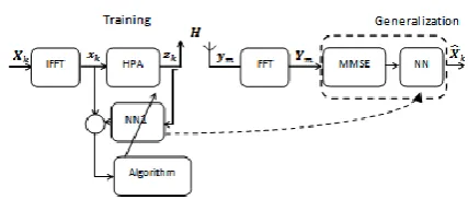 Fig 3. Multilayer neural network: this network has 2 layers, 1 input signal, 4 neurons in the first layer, 3 neurons 