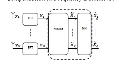 Fig 5. Proposed MIMO OFDM receiver structure for compensation with NN in FD of nonlinear distortion using 