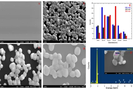 Figure 2. FESEM micrograph of WOmin E. Particle size distribution F. EDX based elemental analysis of WO3 A