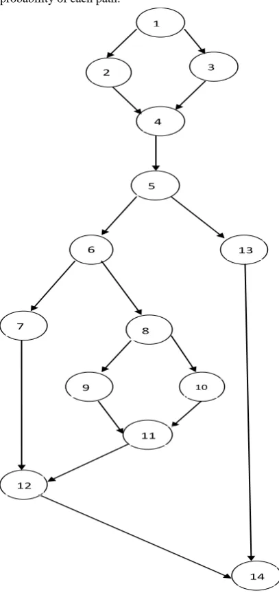Fig 1: CFG for program Triangle 
