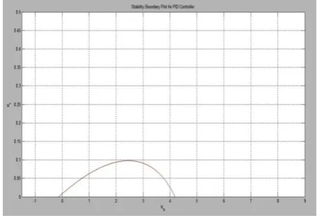 Figure 3: Stability Boundary Locus for PID Controller 