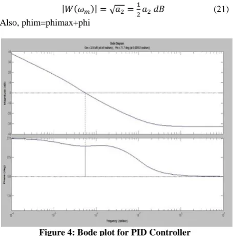 Table 2. Bode Plot Data 