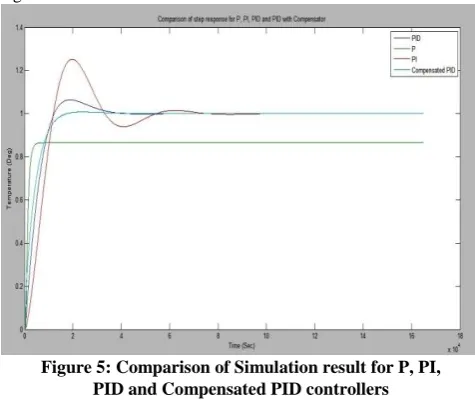 Figure 5: Comparison of Simulation result for P, PI, PID and Compensated PID controllers 