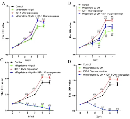 Figure 4 Effects of IGF-1 overexpression on cell viability with or without mifepristone