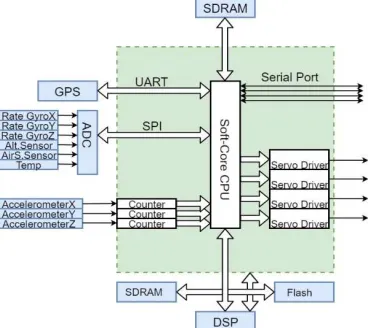 Fig. 1.  Embedded System Architecture 