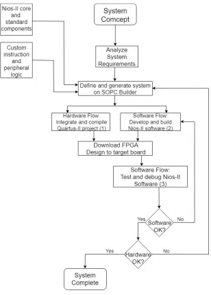 Fig. 10.  Nios-II System Design Flow 