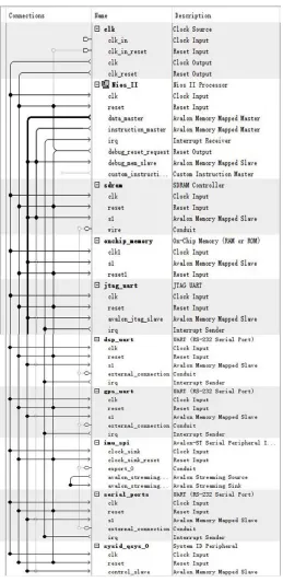 Fig. 11.  Embedded System Design on Qsys-Platform Designer 