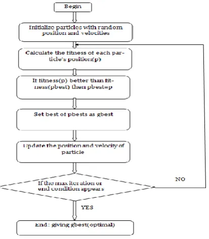 Figure 1: Basic flowchart of PSO 