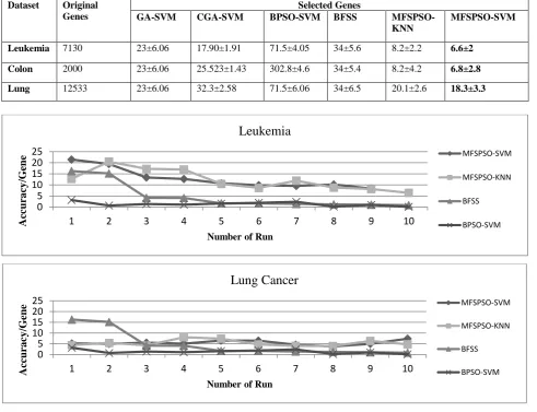 Table 4. Comparison among number of genes selected of some notable algorithms with MFSPSO method using SVM and KNN classifier  