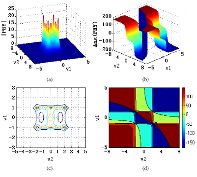 Fig. 1.   The magnitude and phase spectra of the output frequency response function )with Φ(jω,,1jω2jω3given by (33), ω =0.5